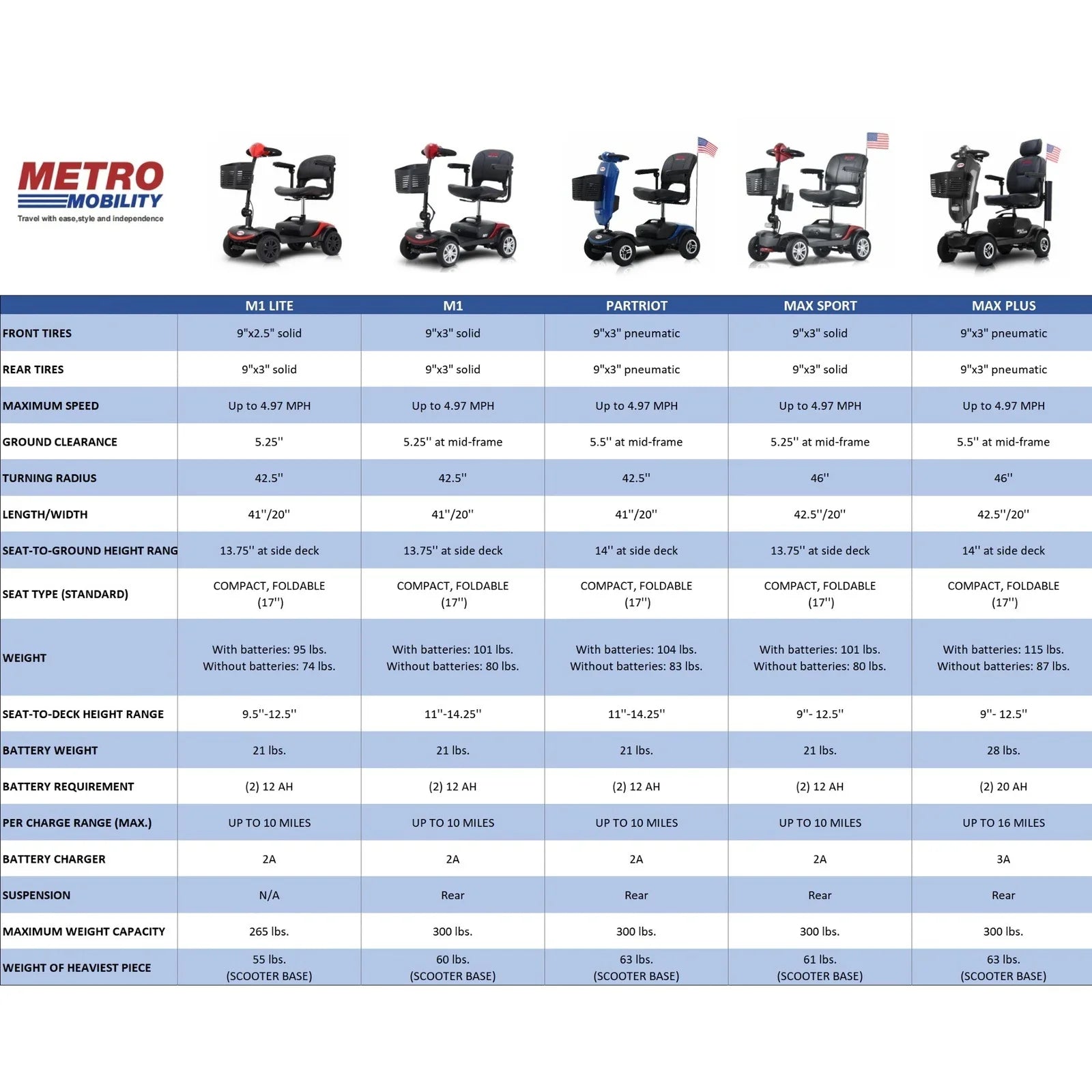 Metro Mobility Max Plus Heavy-Duty Mobility Scooter LifeMed USA